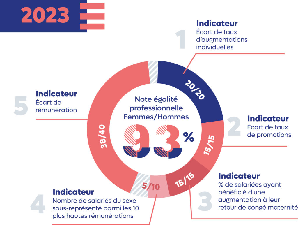 Note égalité pro femmes hommes 2023 93/100